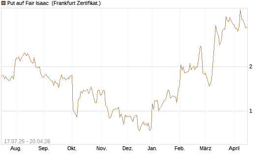 Put auf Fair Isaac [Vontobel] Chart