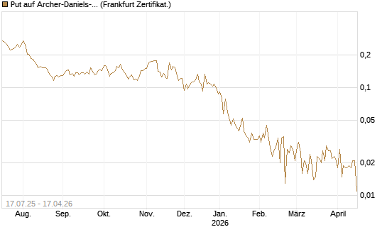Put auf Archer-Daniels-Midland [Vontobel] Chart