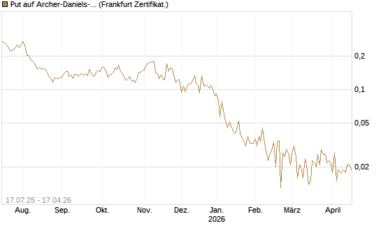 Put auf Archer-Daniels-Midland [Vontobel] Chart