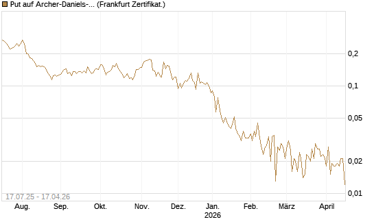 Put auf Archer-Daniels-Midland [Vontobel] Chart