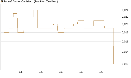 Put auf Archer-Daniels-Midland [Vontobel] Chart