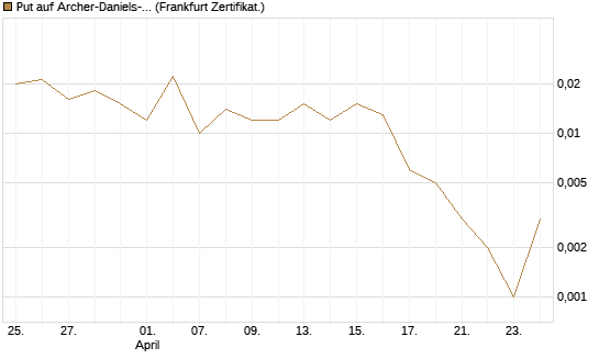 Put auf Archer-Daniels-Midland [Vontobel] Chart