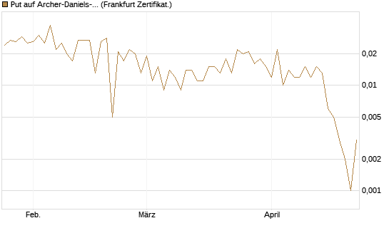 Put auf Archer-Daniels-Midland [Vontobel] Chart