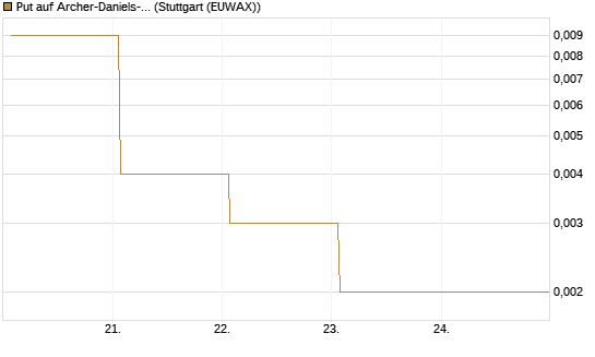 Put auf Archer-Daniels-Midland [Vontobel] Chart