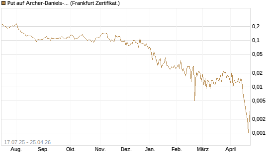 Put auf Archer-Daniels-Midland [Vontobel] Chart