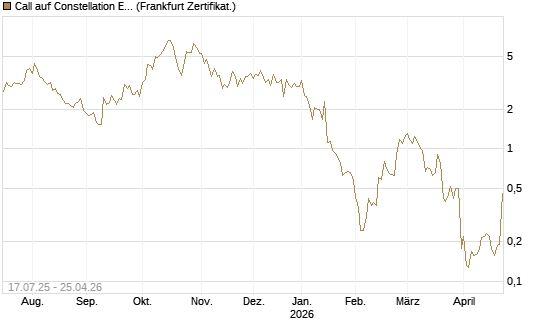 Call auf Constellation Energy [Vontobel] Chart