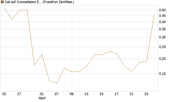 Call auf Constellation Energy [Vontobel] Chart