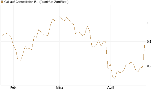 Call auf Constellation Energy [Vontobel] Chart