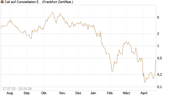 Call auf Constellation Energy [Vontobel] Chart