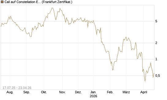 Call auf Constellation Energy [Vontobel] Chart