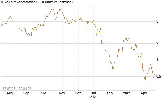 Call auf Constellation Energy [Vontobel] Chart