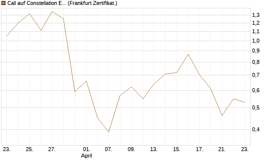 Call auf Constellation Energy [Vontobel] Chart