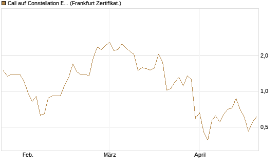 Call auf Constellation Energy [Vontobel] Chart
