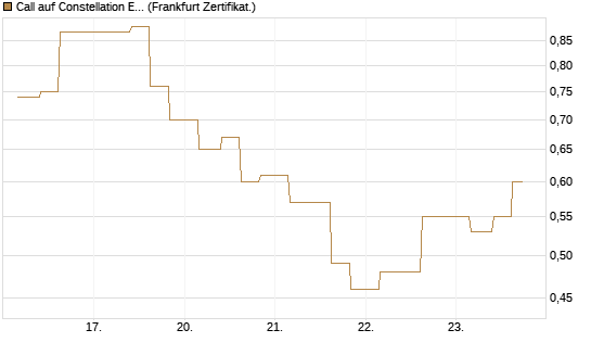 Call auf Constellation Energy [Vontobel] Chart