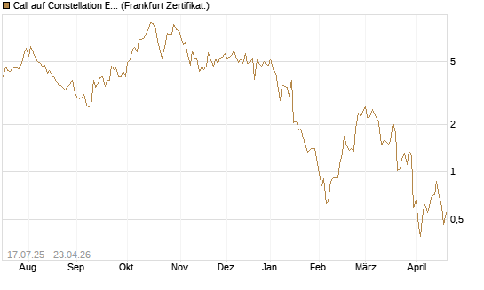 Call auf Constellation Energy [Vontobel] Chart