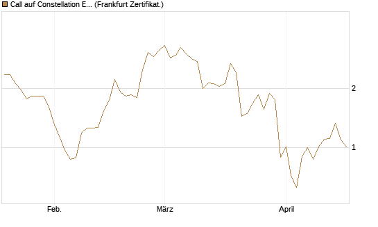 Call auf Constellation Energy [Vontobel] Chart