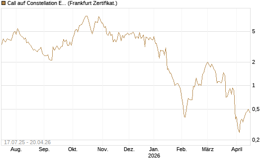Call auf Constellation Energy [Vontobel] Chart