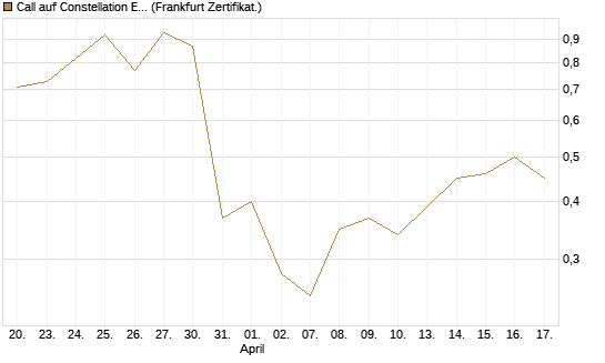 Call auf Constellation Energy [Vontobel] Chart