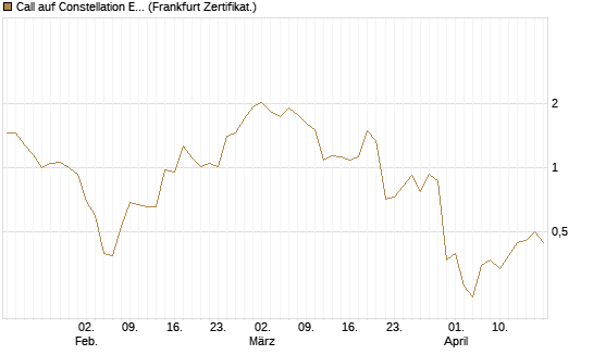 Call auf Constellation Energy [Vontobel] Chart
