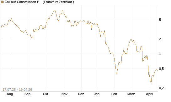 Call auf Constellation Energy [Vontobel] Chart