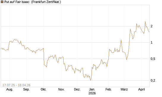 Put auf Fair Isaac [Vontobel] Chart