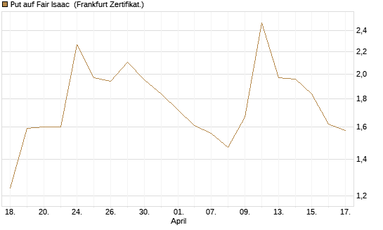 Put auf Fair Isaac [Vontobel] Chart