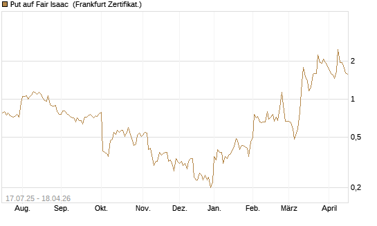 Put auf Fair Isaac [Vontobel] Chart