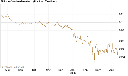 Put auf Archer-Daniels-Midland [Vontobel] Chart