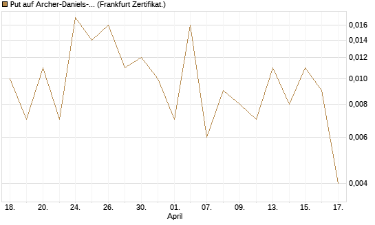 Put auf Archer-Daniels-Midland [Vontobel] Chart