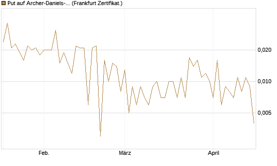 Put auf Archer-Daniels-Midland [Vontobel] Chart