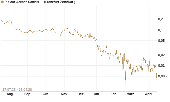 Put auf Archer-Daniels-Midland [Vontobel] Chart