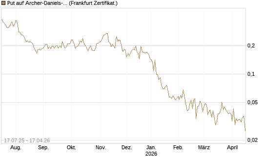 Put auf Archer-Daniels-Midland [Vontobel] Chart