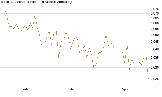 Put auf Archer-Daniels-Midland [Vontobel] Chart