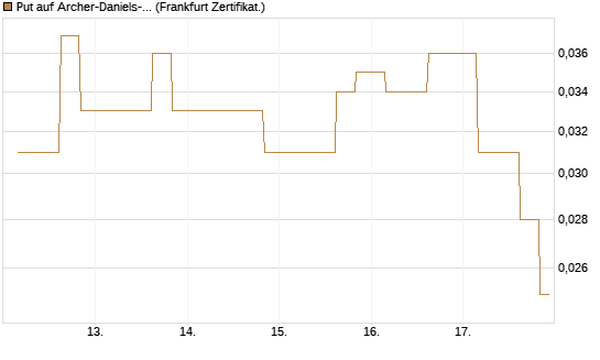 Put auf Archer-Daniels-Midland [Vontobel] Chart
