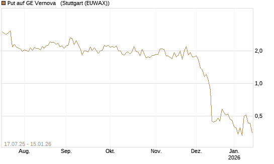Put auf GE Vernova  [Vontobel] Chart