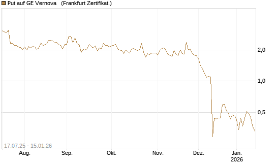 Put auf GE Vernova  [Vontobel] Chart