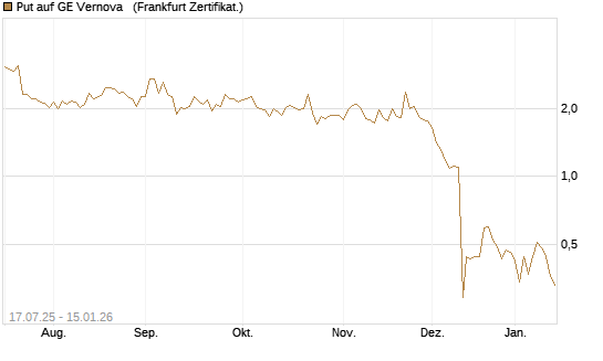 Put auf GE Vernova  [Vontobel] Chart