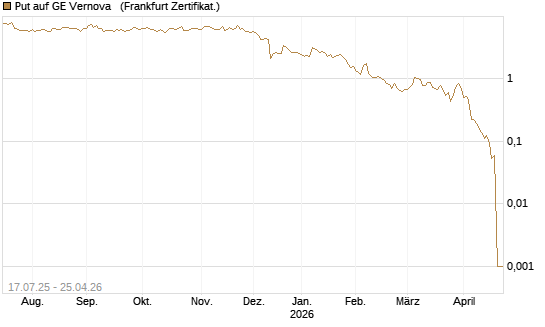 Put auf GE Vernova  [Vontobel] Chart