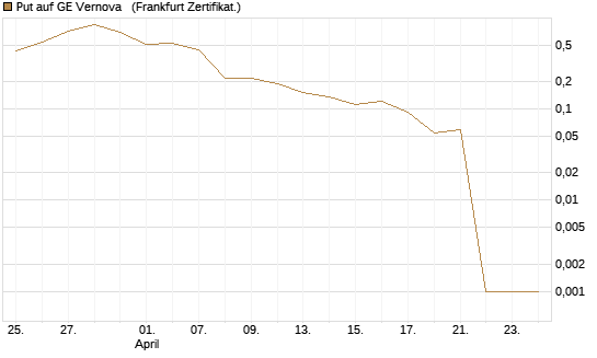 Put auf GE Vernova  [Vontobel] Chart