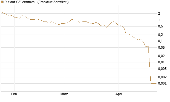 Put auf GE Vernova  [Vontobel] Chart