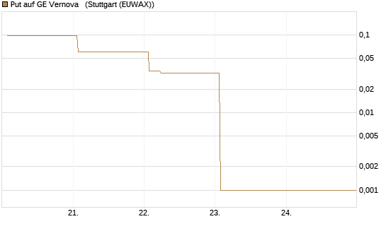 Put auf GE Vernova  [Vontobel] Chart