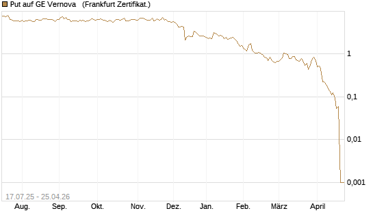 Put auf GE Vernova  [Vontobel] Chart