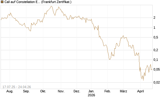 Call auf Constellation Energy [Vontobel] Chart
