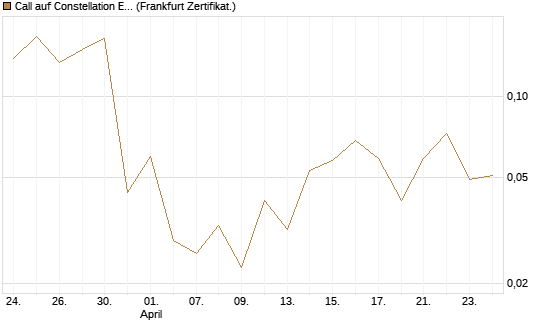 Call auf Constellation Energy [Vontobel] Chart
