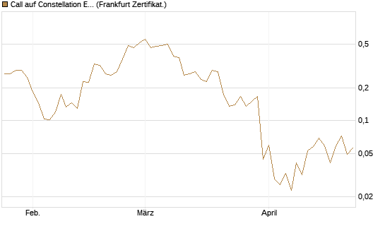 Call auf Constellation Energy [Vontobel] Chart