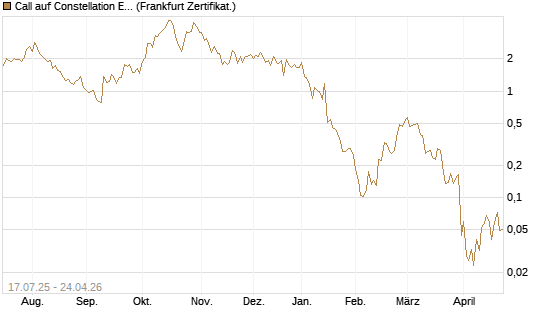 Call auf Constellation Energy [Vontobel] Chart