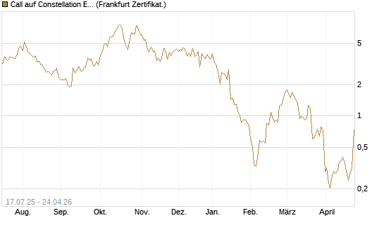Call auf Constellation Energy [Vontobel] Chart
