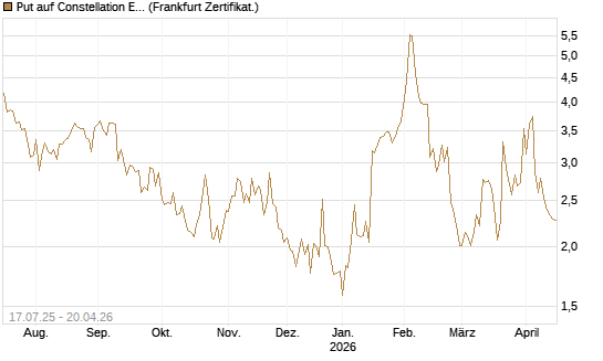 Put auf Constellation Energy [Vontobel] Chart