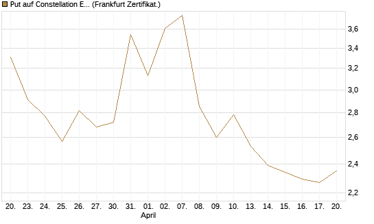 Put auf Constellation Energy [Vontobel] Chart
