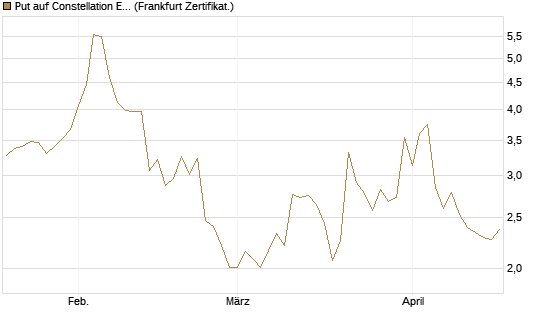 Put auf Constellation Energy [Vontobel] Chart